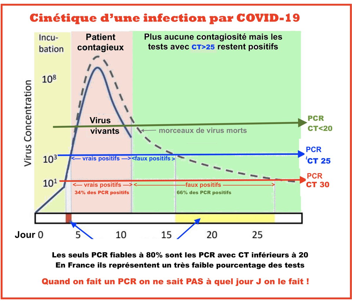 <a href="/idrissaberkane/">Idriss J. Aberkane Ph.D x3</a> Pour avoir en 2020 écrit et publié sur les réseaux et sur FranceSoir cette vérité scientifique
j'ai été attaqué en justice par le Conseil National de l'Ordre des Médecins !
Et ceci malgré le fait que l'Ordre des médecins du 06 me donnait raison sur le plan scientifique !
Et le
