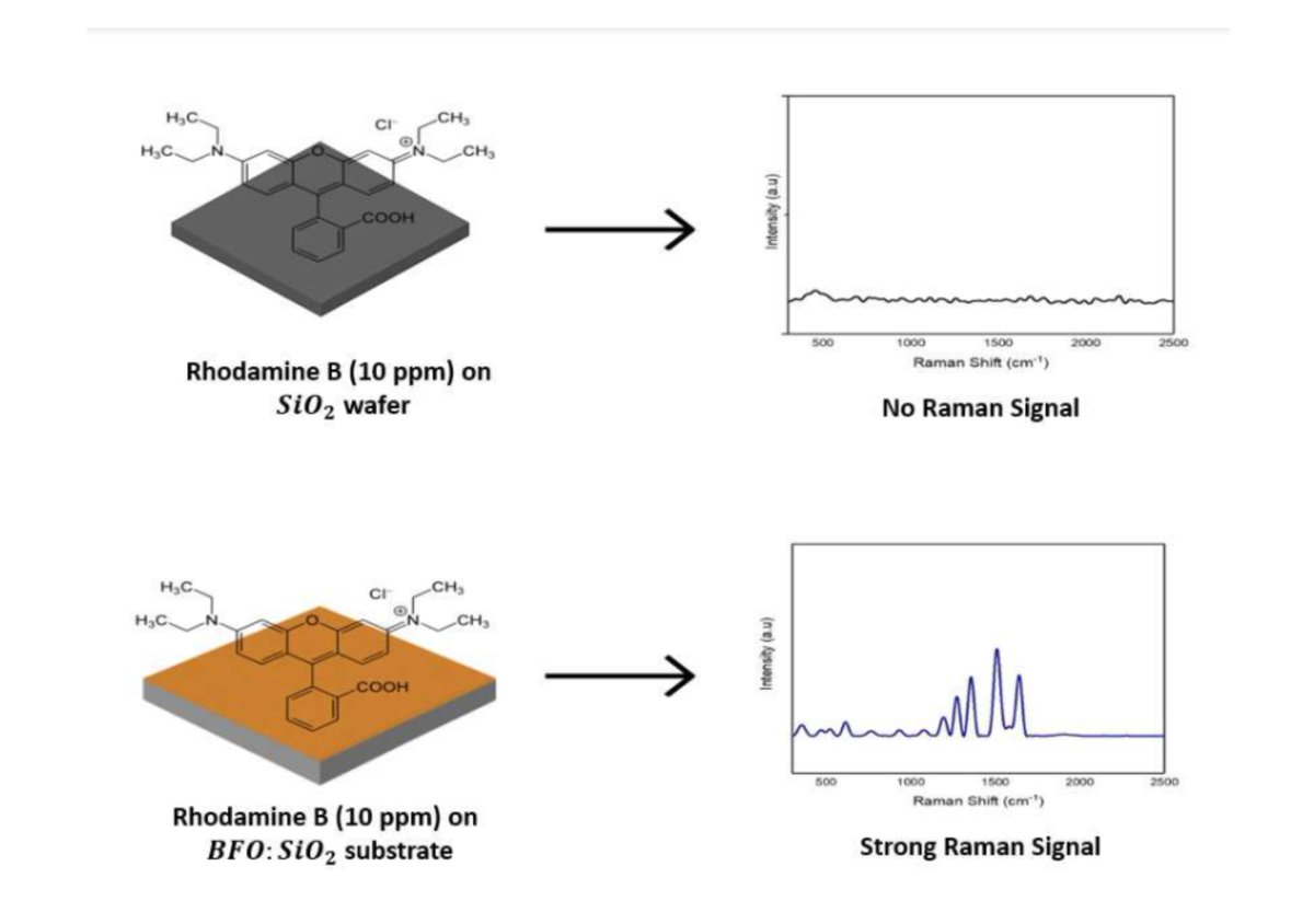 JEngTechSci's tweet image. Sensitive Detection of Rhodamine B Using Surface Enhanced Raman Spectroscopy with a BiFeO3 based Substrate

#bismuthferrite #perovskite #rhodamineB #serssubstrate #syntheticdyes

doi.org/10.5614/j.eng.…
