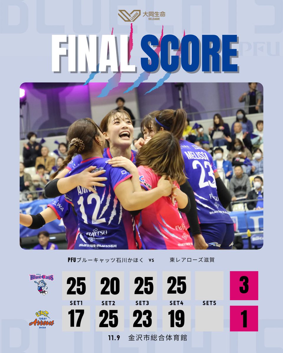 ˗ˏˋ FINAL SCOREˎˊ˗

11/9（日)の試合結果

セットカウント3-1で勝利しました💙🐾

引き続き、#PFUブルーキャッツ石川かほく へ熱いご声援をよろしくお願いいたします💙📣🏐

#PFUブルーキャッツ石川かほく