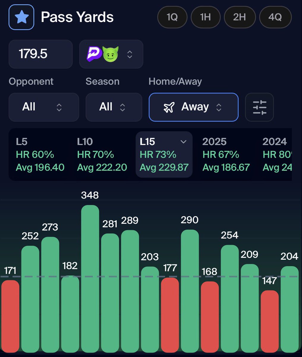 errionspicks's tweet image. NFL POTD 🏈

Lamar Jackson “O” 179.5 Pass Yards

📊(61-9) POTD Record 

GET MY PICKS ⬇️ 
discord.gg/4WTK3DyrnB 

Backing Lamar Jackson to go over 179.5 passing yards. He’s been averaging 215 + yards in recent games &amp;amp; the market has his line much higher. #NFLProp #PrizePicks