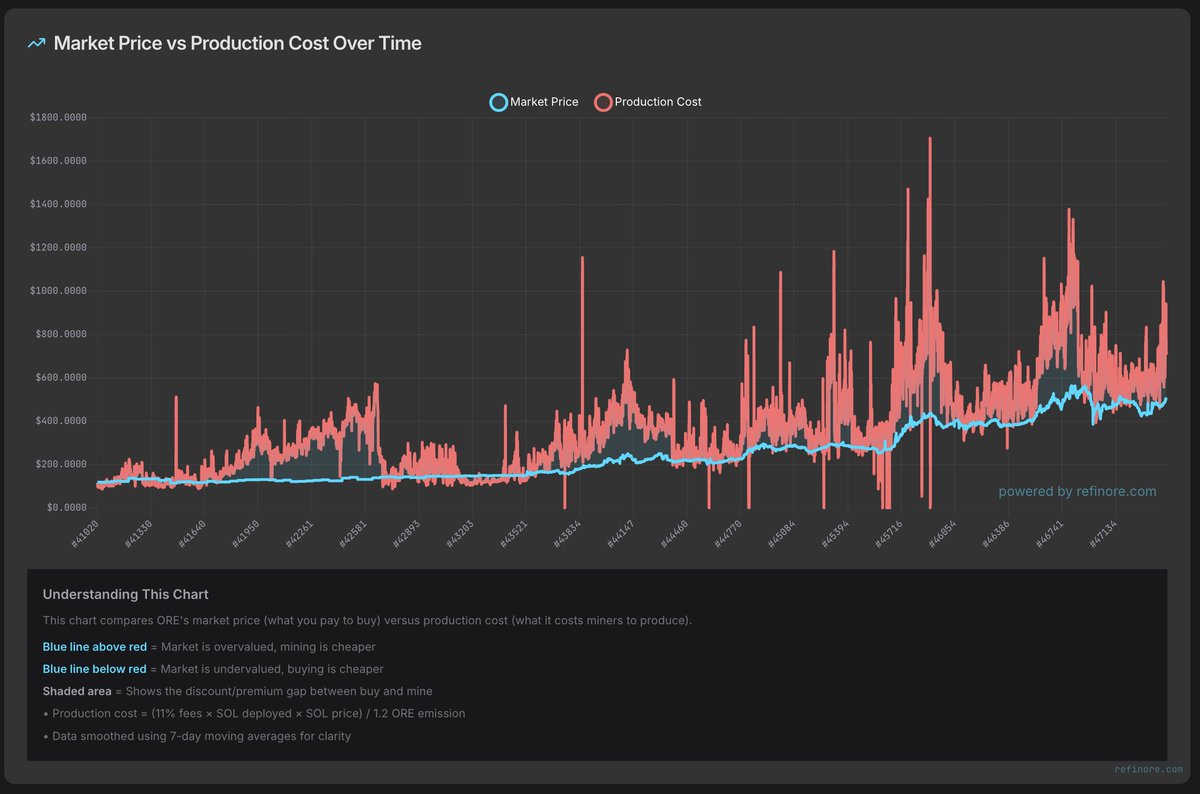 gm

EV is only positive if u mine under the blue line

except when the line grows higher than previous days production costs

real ones forecast future value EV 🧠

stacking SoV on Solana

<a href="/nftimm/">nftimm | refinore.com</a>'s charts are 🔥 on refinORE .com

$ore