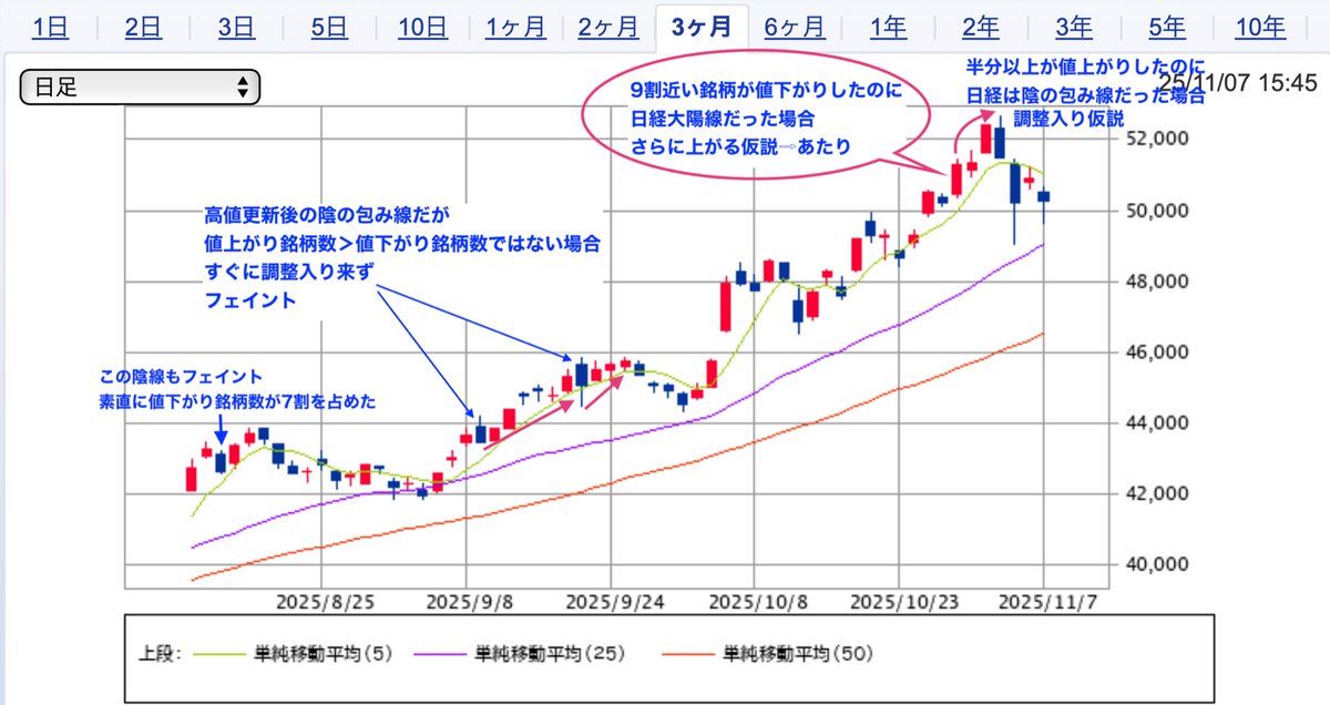 rikachan67's tweet photo. このチャートの続きが1枚目で
「値下がり銘柄数大多数でも日経大陽線ならさらに上昇」は2回目も観測されましたが

「値上がり銘柄数が大多数でも日経陰線なら調整入り仮説」は当てはまるには条件があって底値圏では当てはまらないこと(2枚目)
フェイントかどうか見極め必要です
#日経平均　先物 https://t.co/DWwNUbKfWD