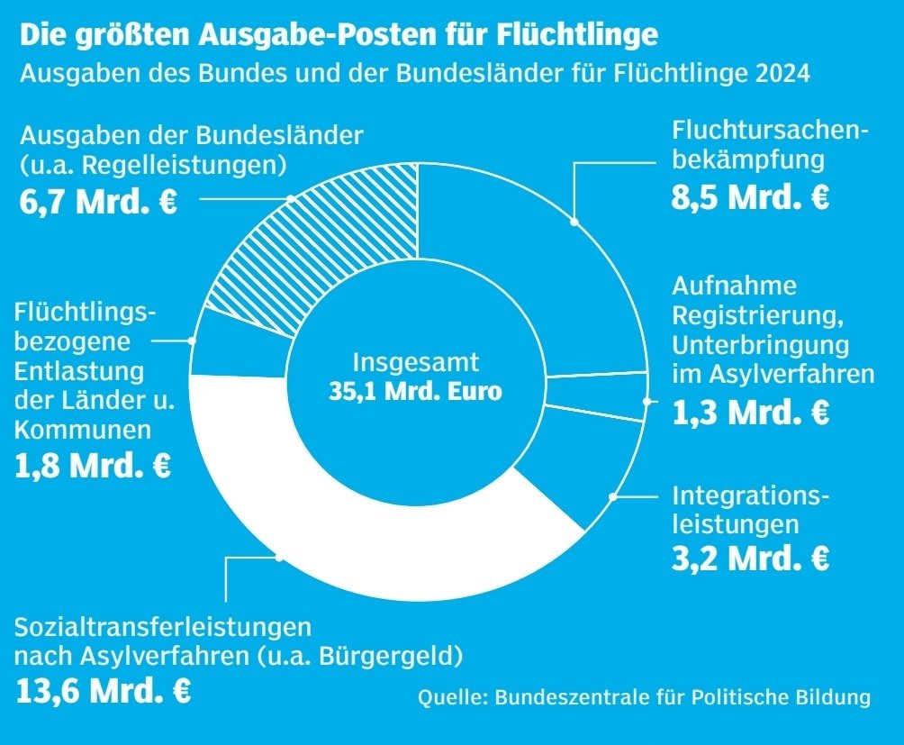 Almanya federal devleti ve eyaletleri 2024'te çeşitli kalemler altında mülteciler için toplam 35.1 milyar Euro harcadı. Bunun 13.6 milyar Euroluk bölümü ise iltica prosedürü sonrası sosyal transfer ödemelerinden oluşuyor...