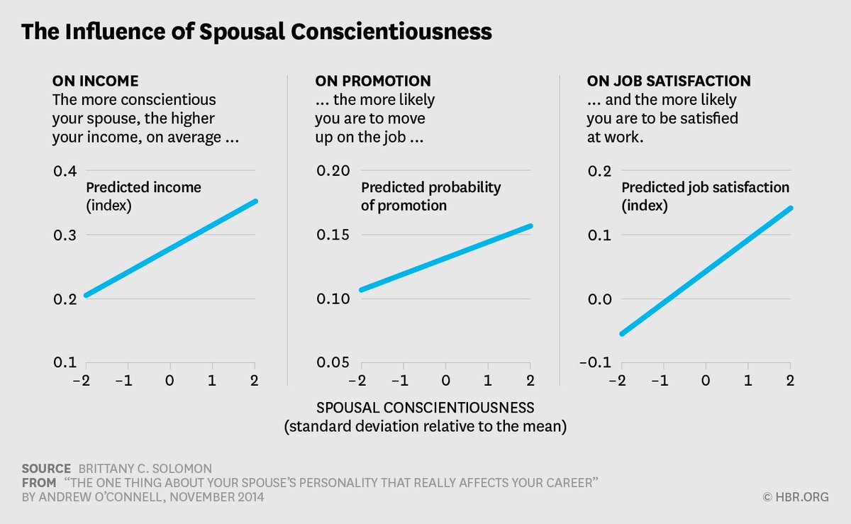 งานวิจัยจาก Harvard สำหรับการหาคู่❤️

ถ้าตั้ง Spec ได้แค่ 1 ข้อในการมองหาคู่ ให้ มองหา“Conscientiousness”

มันคือลักษณะทางจิตวิทยาของคู่ที่จะส่งผลต่องานของคุณและส่งผลต่อคุณภาพชีวิตมวลรวม

ตอบความสงสัยว่า ทำไมบางคนแต่งงานแล้วชีวิตงานพุ่งปรี๊ด ในขณะที่บางคนกลับเครียดยิ่งกว่าเดิม?