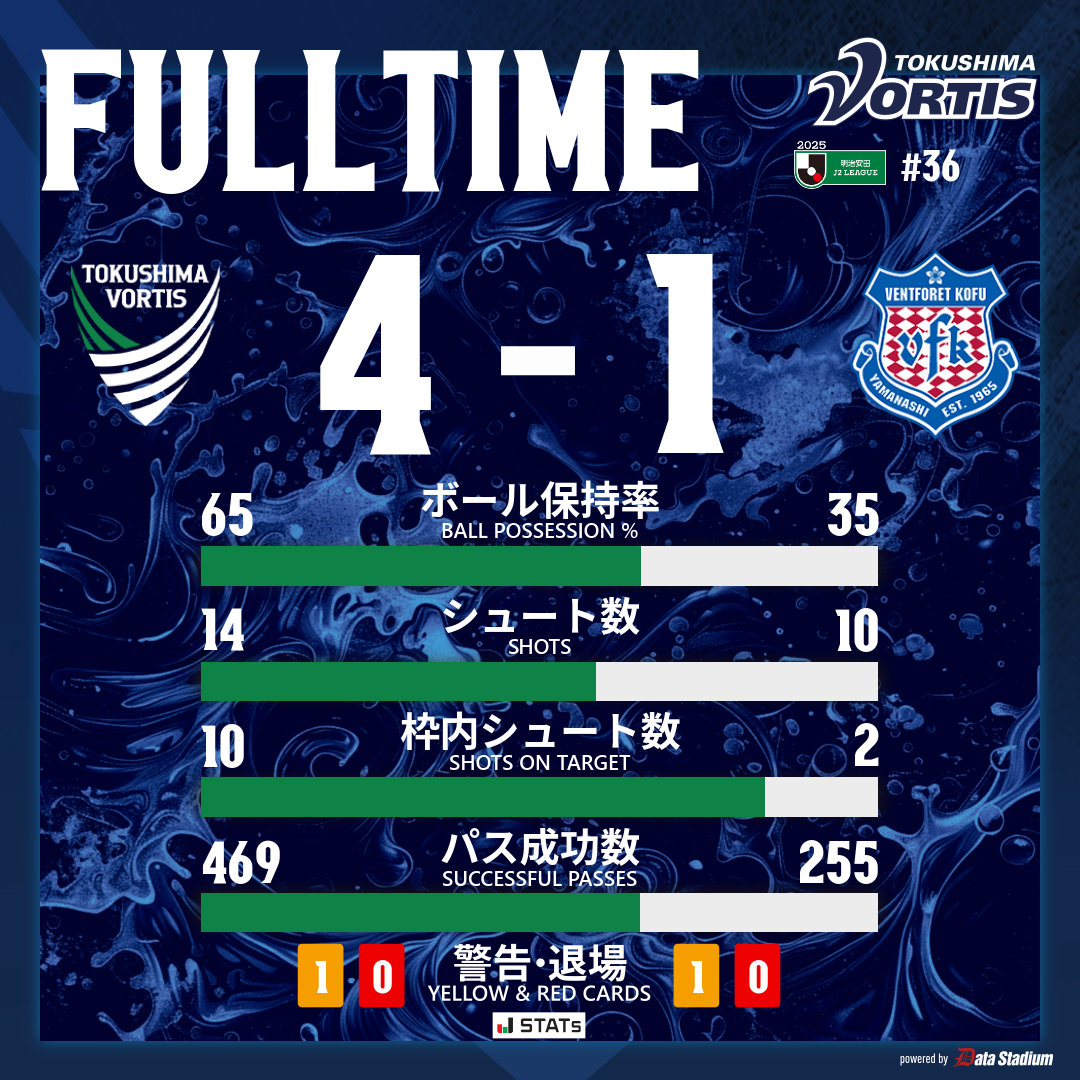 試合終了 明治安田J2リーグ 第36節 #徳島ヴォルティス 4-1 #ヴァン