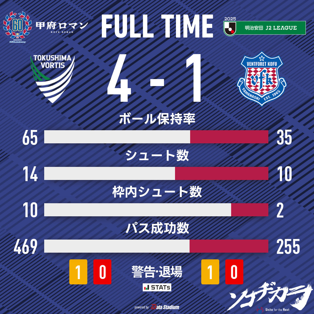 試合終了 🏆明治安田J2リーグ 第36節 #徳島ヴォルティス 4-1 #ヴァン
