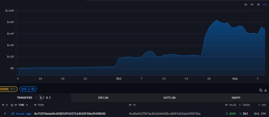FurkanConsensus's tweet image. GM $INJ Happy Sunday!

The October whale moved again after 2 weeks, transferring 5,889 $INJ to a cold wallet.

With this latest transaction, it now holds a total of 932,678 $INJ ($6.7M)