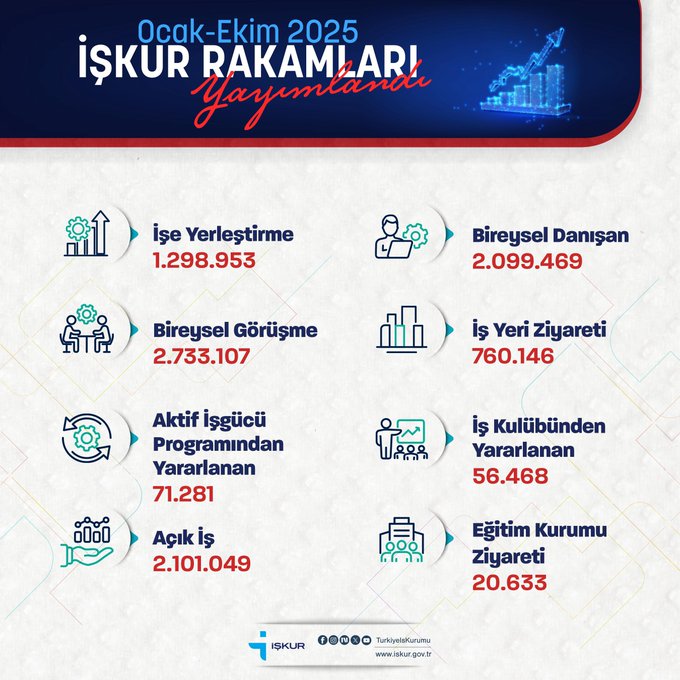 Infographic titled Ocak-Ekim 2025 İSKUR Rakamlari Yayinlandi featuring blue and red color scheme with icons and numbers: Job Placement section shows 1.298.953 with a briefcase icon, Individual Counseling 2.099.469 with a person icon, Individual Interview 2.733.107 with two people icon, Workplace Visit 760.146 with a building icon, Active Labor Force Programs 71.281 with a gear icon, Open Jobs 2.101.049 with a search icon, Equal Institution Visit 20.633 with a group icon, includes İSKUR and government logos at the bottom.