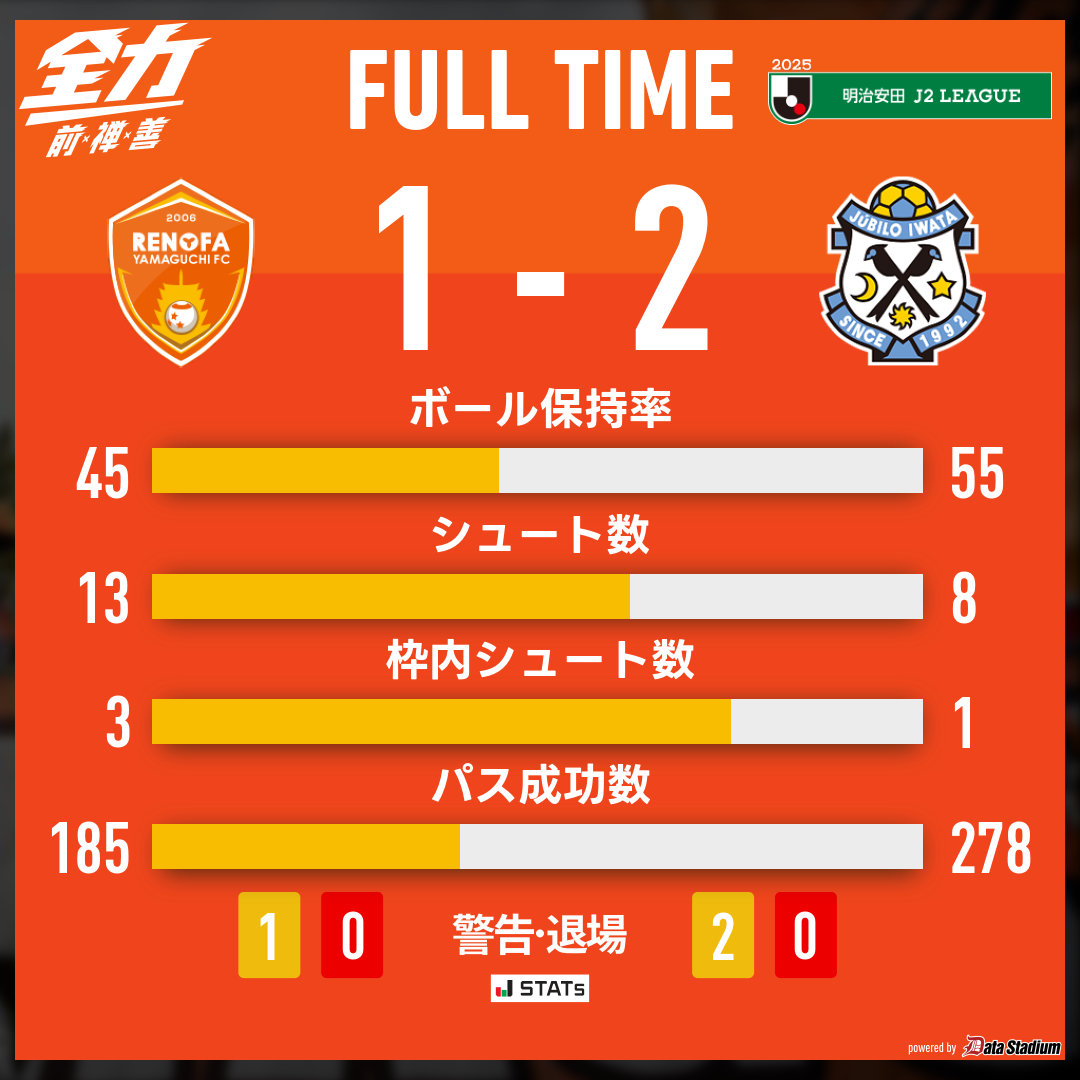 renofayamaguchi's tweet photo. 【試合終了】

明治安田J2リーグ 第36節
レノファ山口FC 1-2 ジュビロ磐田
44分 #山本桜大

#renofa #全力 https://t.co/JI1YoKm5YQ