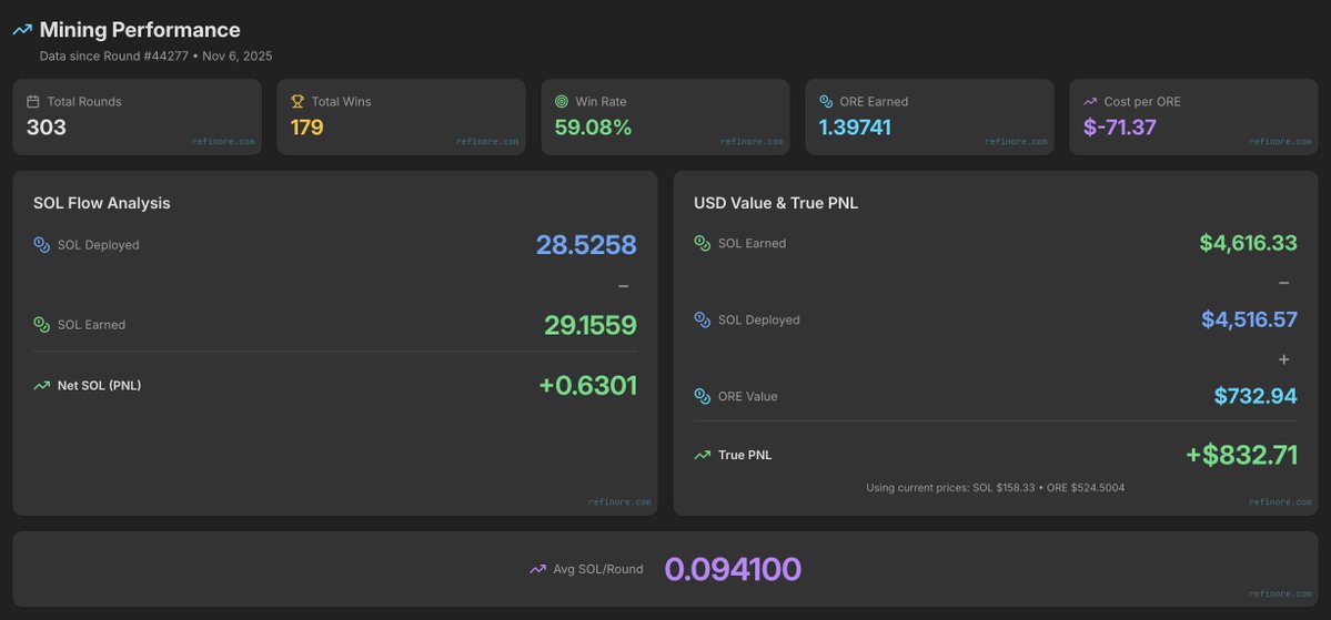 testing a new strategy on a new wallet

lol cost per $ore is -$71.37

gud mining stats