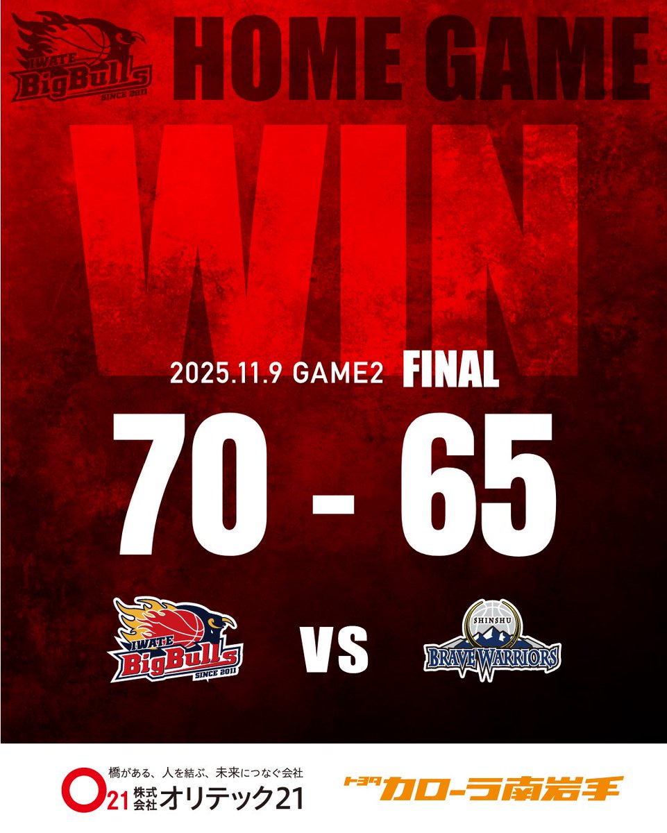 iwatebigbulls's tweet image. 2025.11.9［SUN］
#岩手ビッグブルズ
🆚 #信州ブレイブウォリアーズ

◤試合終了◢
岩手70-65信州

岩手ビッグブルズ勝利です！！！！！
本当にたくさんの応援ありがとうございました✊🔥

見逃し配信はこちら⛹️‍♂️
basketball.mb.softbank.jp/lives/505586?u…

#岩手ビッグブルズ #bigbulls
#ONEGO #ワンゴー