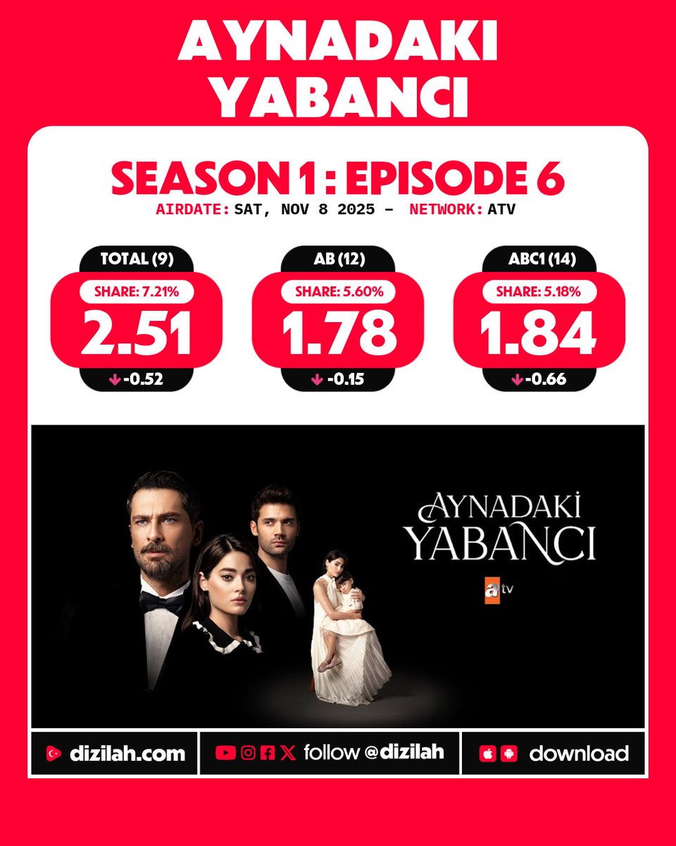 dizilah's tweet image. 📈 Ratings: #AynadakiYabancı on ATV!