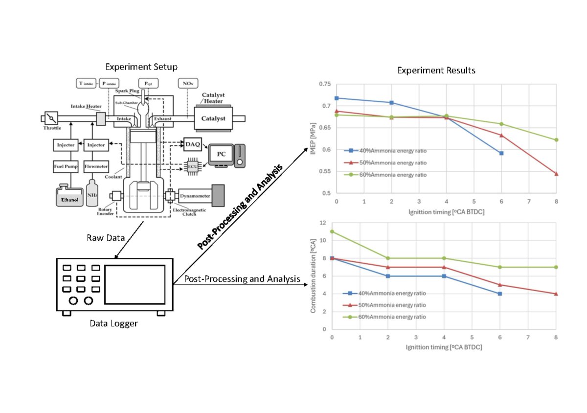 JEngTechSci's tweet image. The Effect of Ignition Timing on Combustion of Ammonia/Ethanol Mixtures in Spark-Assisted Compression Ignition Engine with a Sub-chamber

#ammonia #cocombustion #ethanol #ignitiontiming #subchamber

doi.org/10.5614/j.eng.…