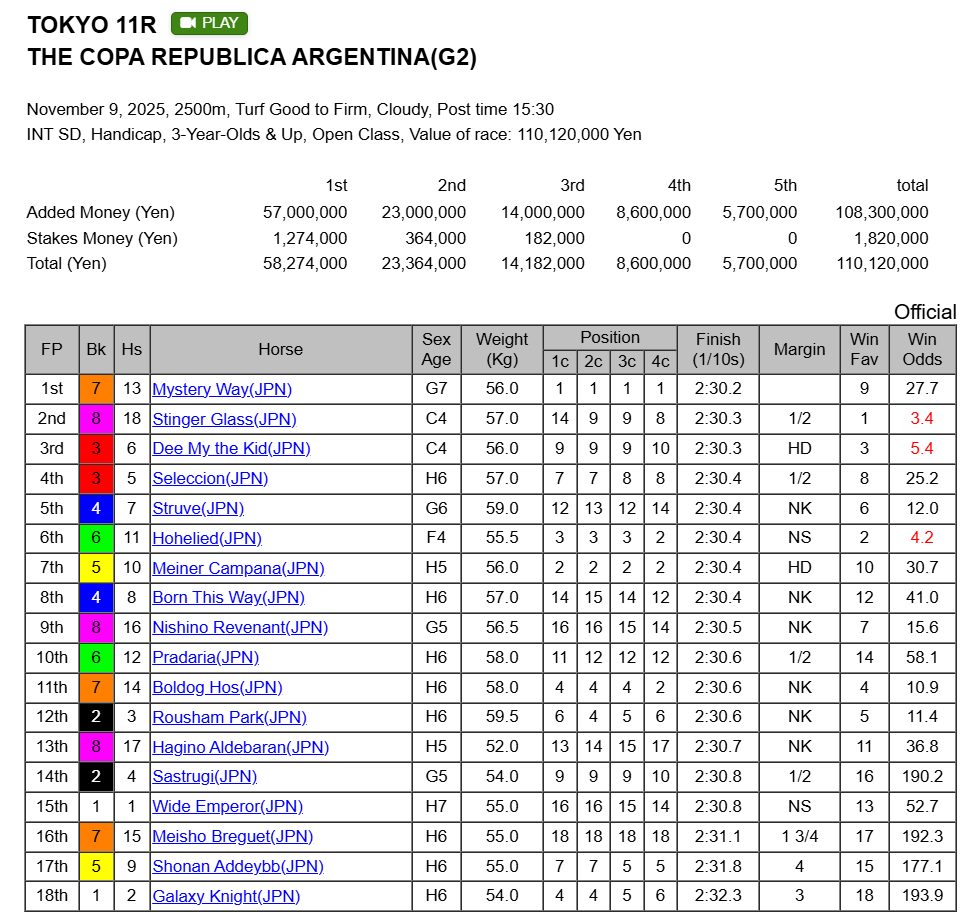 LongBallToNoOne's tweet photo. Kudos to the JRA Handicapper

Handicaps are rare birds in Japan.

There was 0.6 seconds between the first 15 home over 2500m 

#geniusatwork https://t.co/wxpsUIHHRB