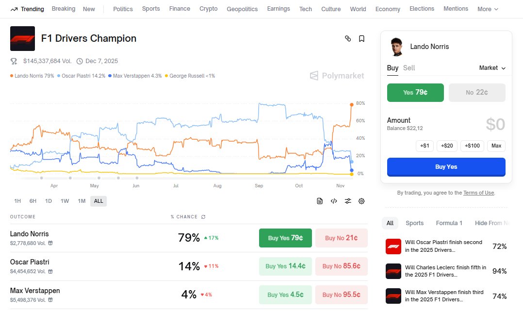 _Polina_X's tweet image. Lando Norris is running the F1 market — 79% 🏎️
Piastri’s got 14%, Verstappen barely 4%.
If the car holds and he keeps his cool, the title’s his.