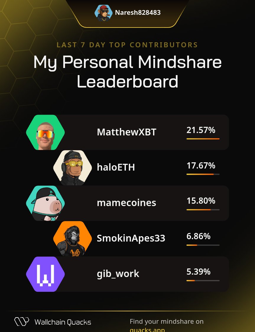 Naresh_web3's tweet image. Just launched my Personal Mindshare Leaderboard on @wallchain 🦆
Massive thanks to everyone driving the most valuable mindshare with me this week:

@MatthewXBT – Content creation alpha
@haloETH – DeFi researcher
@mamecoines – Narrative shaper
@SmokinApes33 – Discovery navigator…