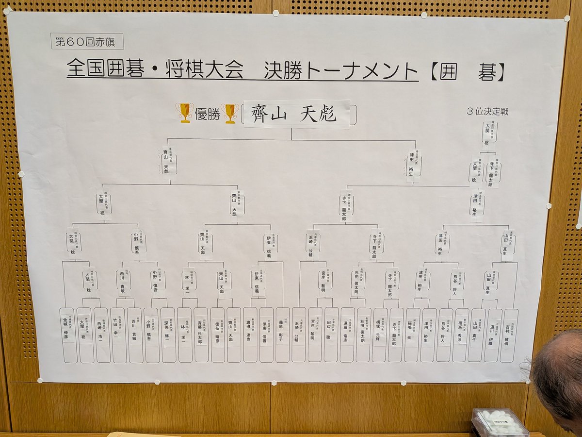 囲碁優勝は齊山さん、津田さんは準優勝、３位は大関さん