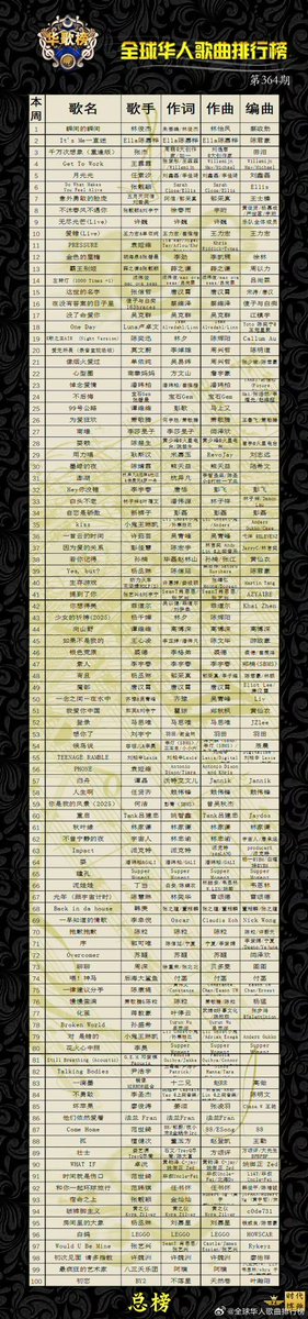 Congratulations 🎉 

  ~Taking Bodies~ อันดับที่ 82

ชาร์ตเพลงจีนทั่วโลก ฉบับที่ 364
全球华语音乐排行榜

weibo.com/1650488005/523…