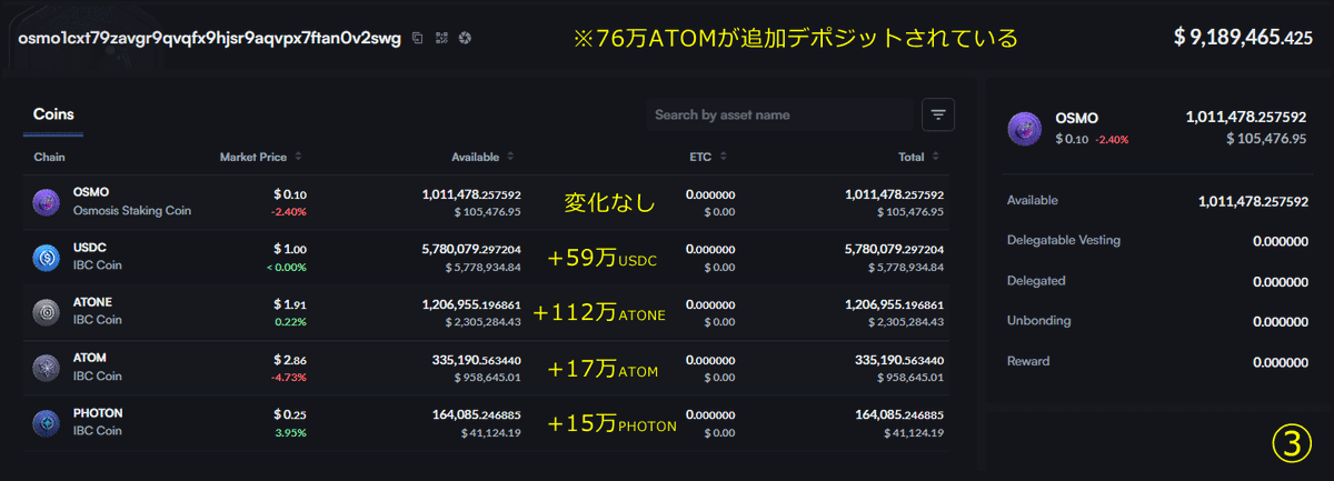 Jae Kwonの $ATOM を追跡してみた‼️

彼が保有していた452万ATOMは①から②を経由して、③のアドレスにデポジットされている。（画像参照）

①：ATOMアドレス
②：ATOMアドレス
③：OSMOアドレス