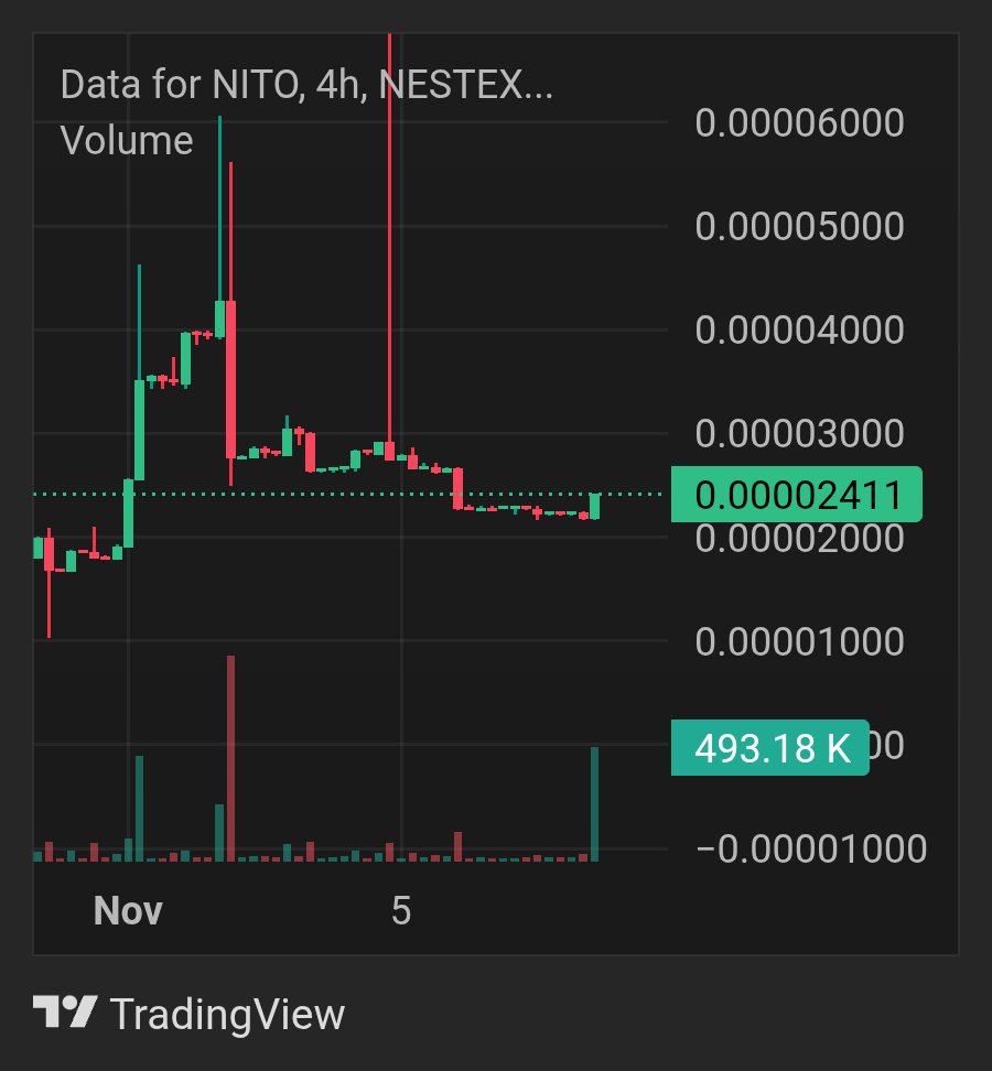 try_boneat's tweet photo. Hello everyone do you know...!
Blockchain decentralized technology NITO Coin 
Nito Is pow coin algorithm SHA 256 fork from BTC 🔥🔥🔥
#Safe
#Proof_OF_Work
#BTC
#halving_soon
#Ethereum https://t.co/L1pmv8iN7o