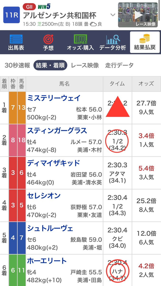 winlab777V's tweet photo. アルゼンチン共和国杯
誠に申し訳ありませんでした。

大本命◎ホーエリートが6着
3番手▲の大穴評価が1着🥲🥲

🥵🥵鬼の縦目買い目で地獄🥵🥵

1着▲ミステリーウェイ
2着○スティンガーグラス
↓
6着◎ホーエリート

推奨買い目の13ミステリーウェイからのワイド3点が当たりはしたけど予想的には外れ。

知り合いがミステリーウェイから当てたりフォロワーさんがワイド取った報告もあって嬉しいけど何とも言えない悔しさ。

天皇賞秋はミュージアムマイル◎と○マスカレードボールワンツー決着、来週のエリザベスも自信あるからDM欲しい人はいいね♡と励ましのリプライお願い😠🔥