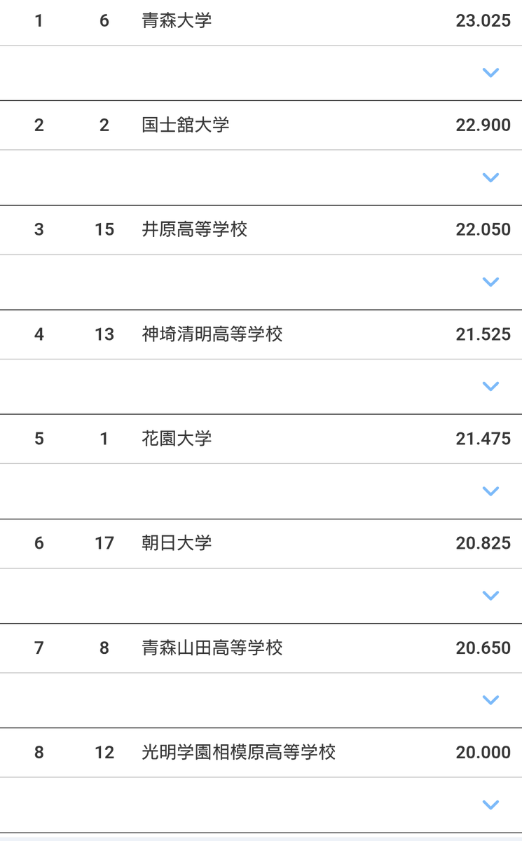 Ganymede_V_oo_V's tweet photo. ジャパン2025
団体決勝

優勝は青森大学です。
5連覇おめでとうございます！

#男子新体操
#ジャパン2025 https://t.co/0NlG4HWUcS