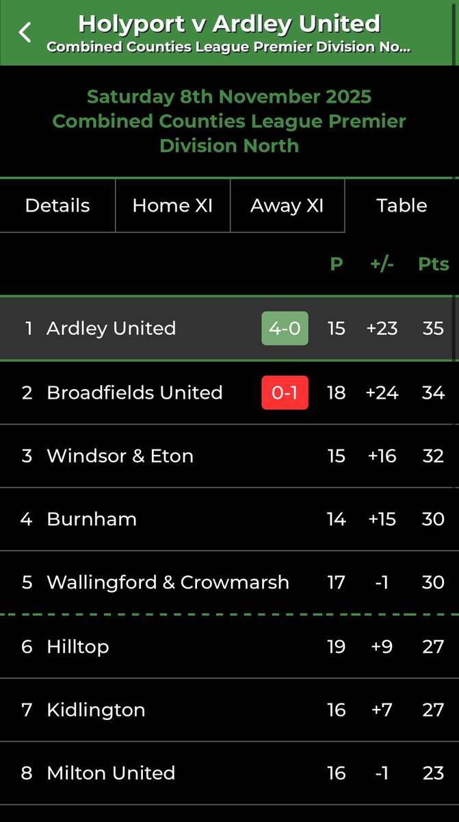 Top of the f’ing league!!!!