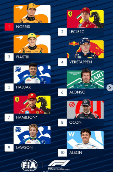 _Polina_X's tweet image. Lando Norris is running the F1 market — 79% 🏎️
Piastri’s got 14%, Verstappen barely 4%.
If the car holds and he keeps his cool, the title’s his.