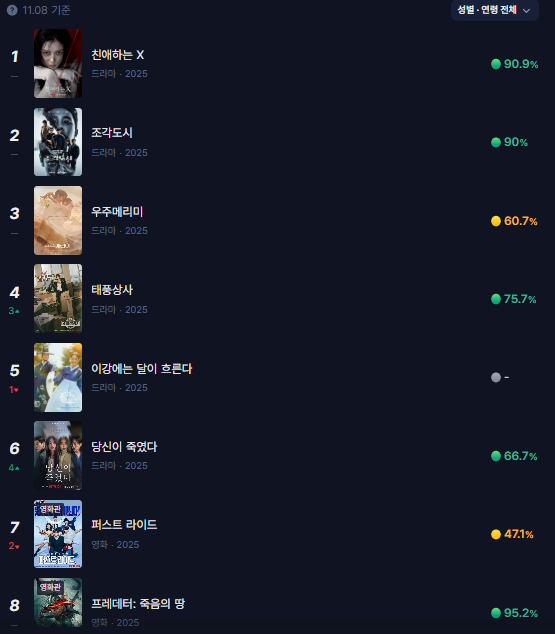 VietAnh82576's tweet photo. KINOLIGHT DAILY RANKING CHART (8.11.2025)
#1: Dear X 90.9%
#2: The Manipulated 90%
#3: WYMM 60.7%
#4 (+3): TF 75.7%
#5 (-1): Moon River
#6 (+4): As You Stood By 66.7%
#DearX #TheManipulated  #WouldYouMarryMe #TyphoonFamily #MoonRiver  #AsYouStoodBy https://t.co/rtws8Fi1mB