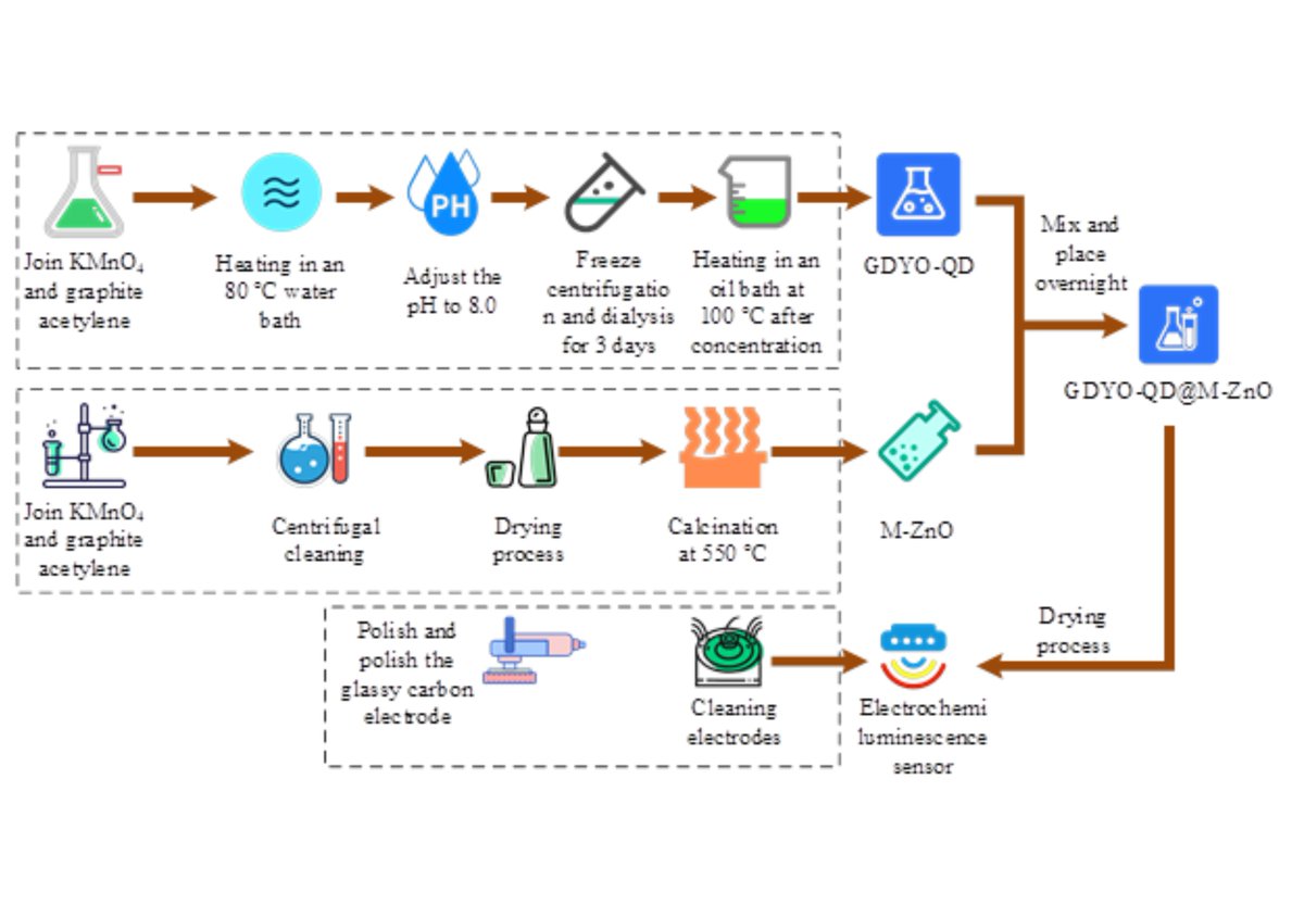 JEngTechSci's tweet image. Electrochemiluminescence sensor based on GDYO-QD@M-ZnO and its application in the detection of free radicals and antioxidants

#electrochemicalperformance #electrochemiluminescencesensor #graphdiyneoxidequantumdots #metalorganicframework #zincoxide

 doi.org/10.5614/j.eng.…