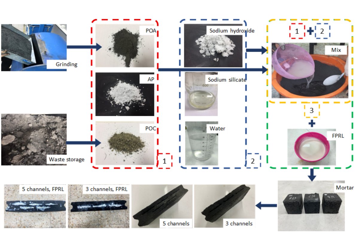 JEngTechSci's tweet image. Sustainable thermal insulation of geopolymer blocks using solid waste: palm oil ash and palm oil clinker

#aluminapowder #fieldpararubberlatex #geopolymer #palmoilash #thermalinsulation

doi.org/10.5614/j.eng.…