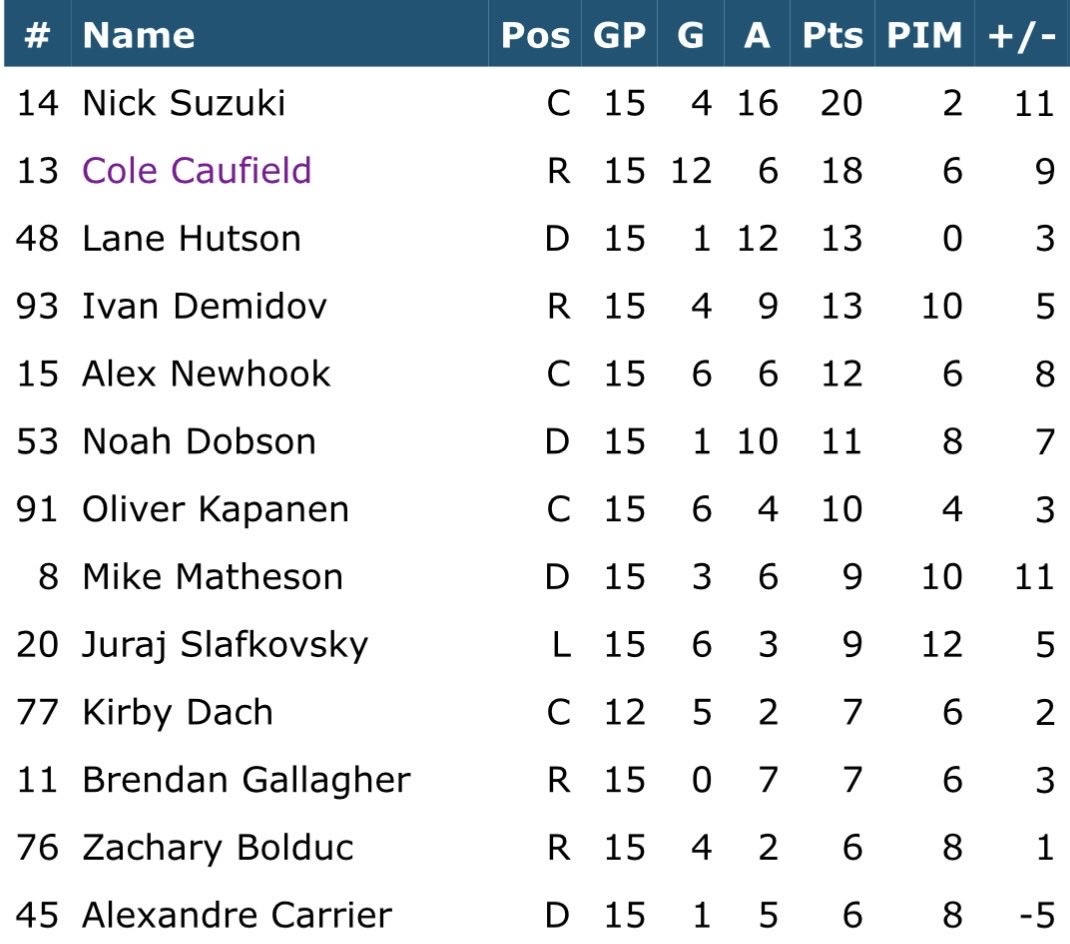 MOBeaudoin1's tweet image. La profondeur du #CH qui continue à payer!

Les Suzuki/Caufield/Hutson sont certainement à la hauteur des attentes mais l’apport des Demidov, Newhook, Kapanen, Slafkovsky, Dach, Dobson et Matheson (notamment) est inestimable présentement pour l’équipe!

#Habs #Canadiens