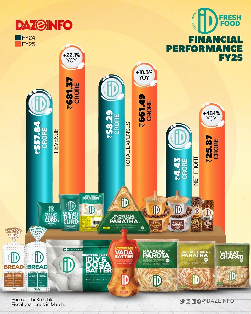 In FY25, <a href="/IDFreshFood/">iD Fresh Food</a> grew revenue 22% to ₹681.37 crore and finally swung to profit, rising 5X to about ₹26 crore after years in the red. As the company inches toward a potential IPO, the question is simple: Is this momentum, or a brand truly built for long-term profitability?