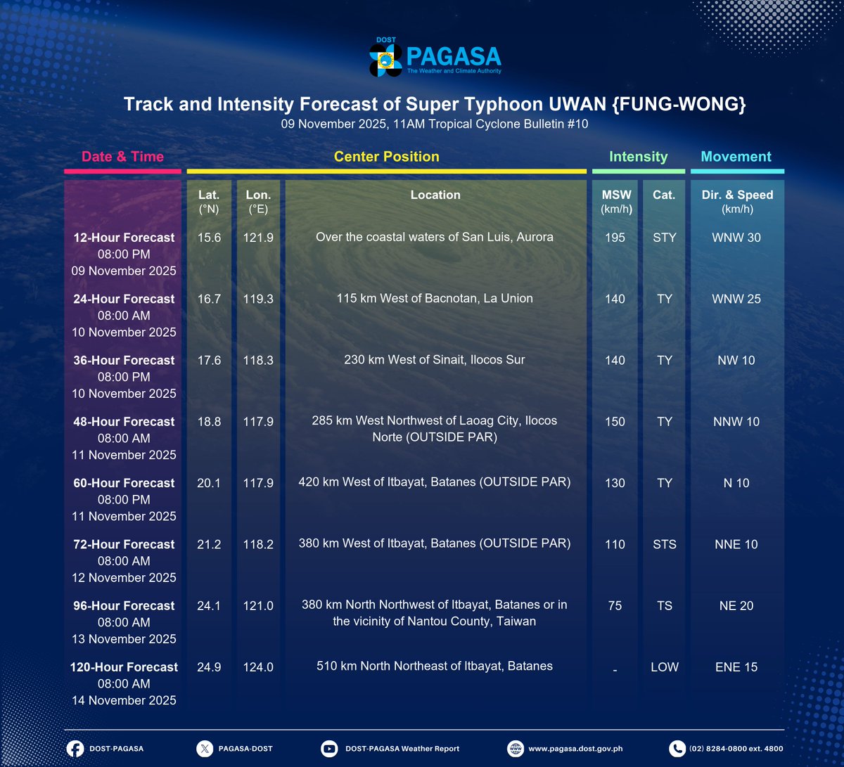 dost_pagasa's tweet image. TROPICAL CYCLONE BULLETIN NR. 10
Super Typhoon #UwanPH (FUNG-WONG)
Issued at 11:00 AM, 09 November 2025
Valid for broadcast until the next bulletin at 2:00 PM today.

“UWAN” MAINTAINS ITS STRENGTH AS LIFE-THREATENING CONDITIONS CONTINUE OVER BICOL REGION.

Link:…