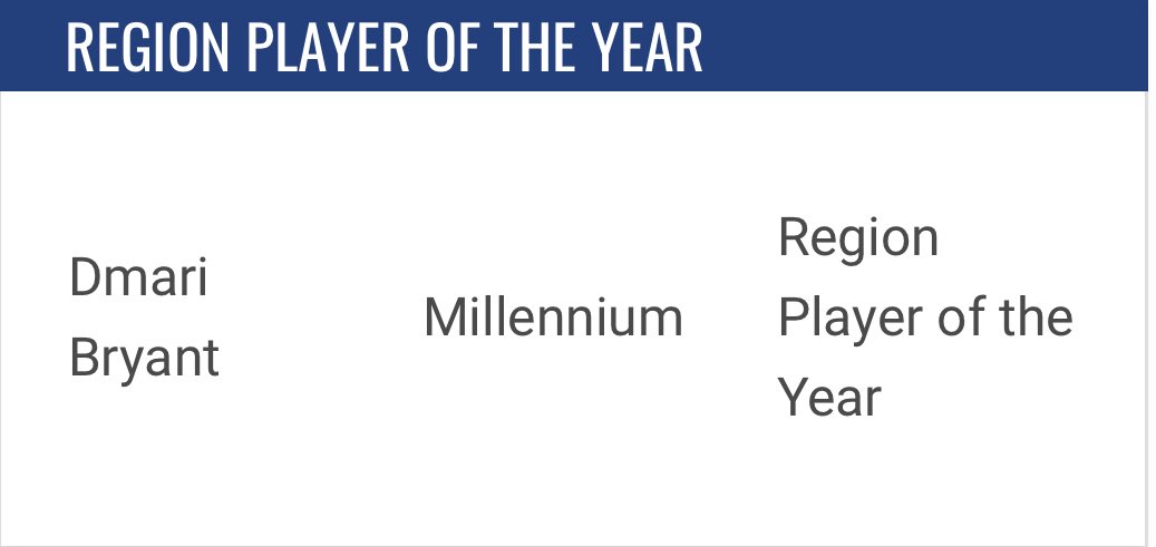 Dmaribryant6's tweet image. I am blessed and honored to receive the 5a Desert West Region Player of the Year!
@CoachEarly_MHS 
@MillenniumFB