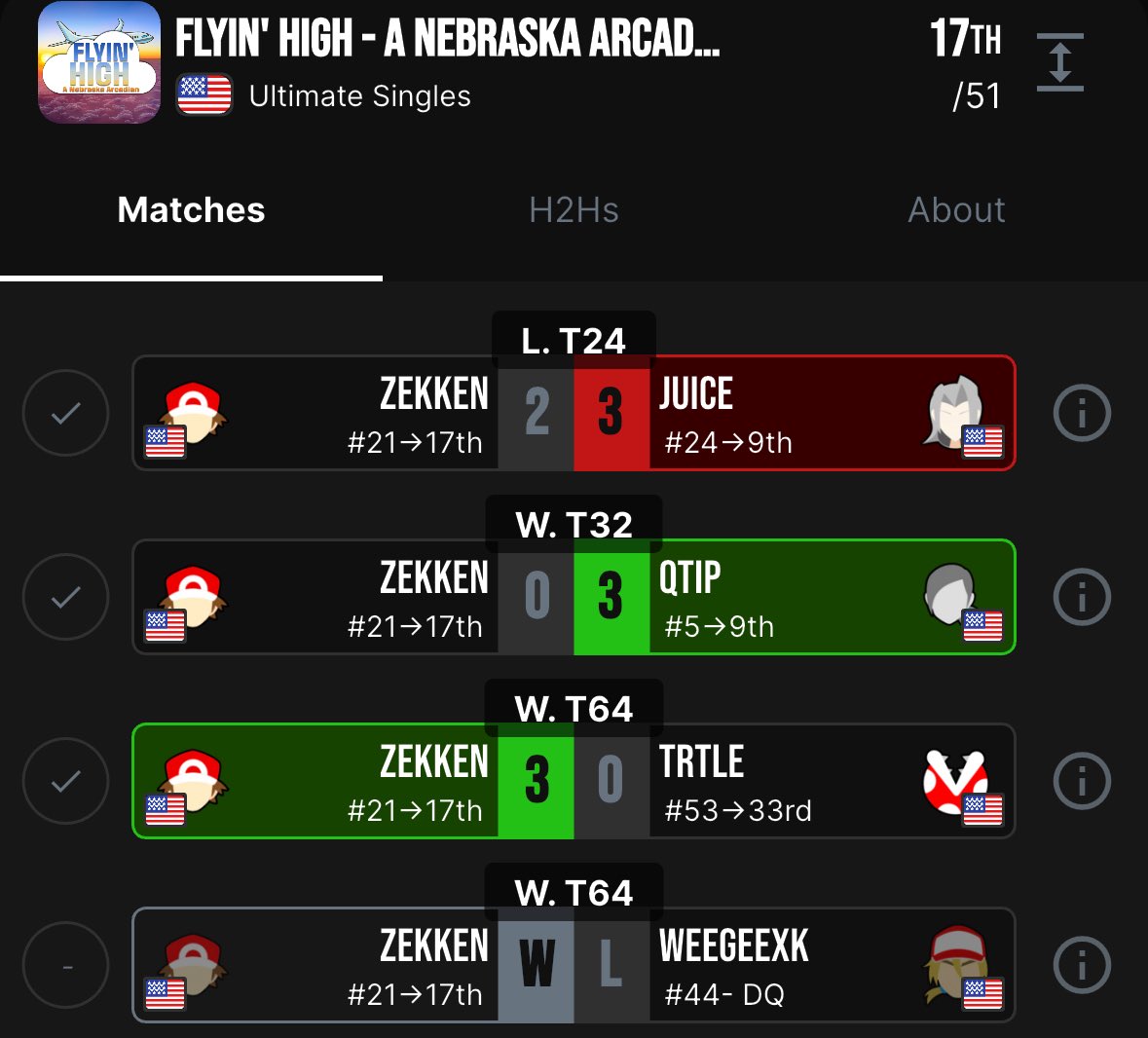 Went technically 1-2 today,played really well, mental was good lost 0-3 to Qtip but I didn’t play bad just very unfamiliar with the MU and then played probably one of my favorite sets ever vs <a href="/Juice_Sephiroth/">Juice</a> lost 2-3 with a reverse 3 stock,amazing player and had a blast that set