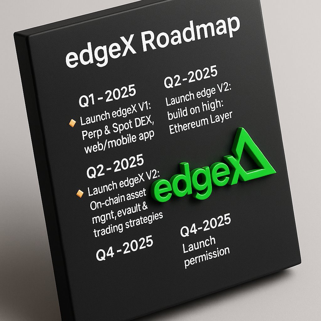 _0_FF_'s tweet image. Today we will talk about the Roadmap of edgeX

#edgeX_exchange

Q1
edgeX V1: Perpetual and Spot Decentralized Exchange
Web and Mobile Applications Launch.

Q2
eStrategy : On-Chain Asset Management
eLP and Trading Strategy Vaults Launch.

Q3
edgeX V2 : High-Performance Ethereum…