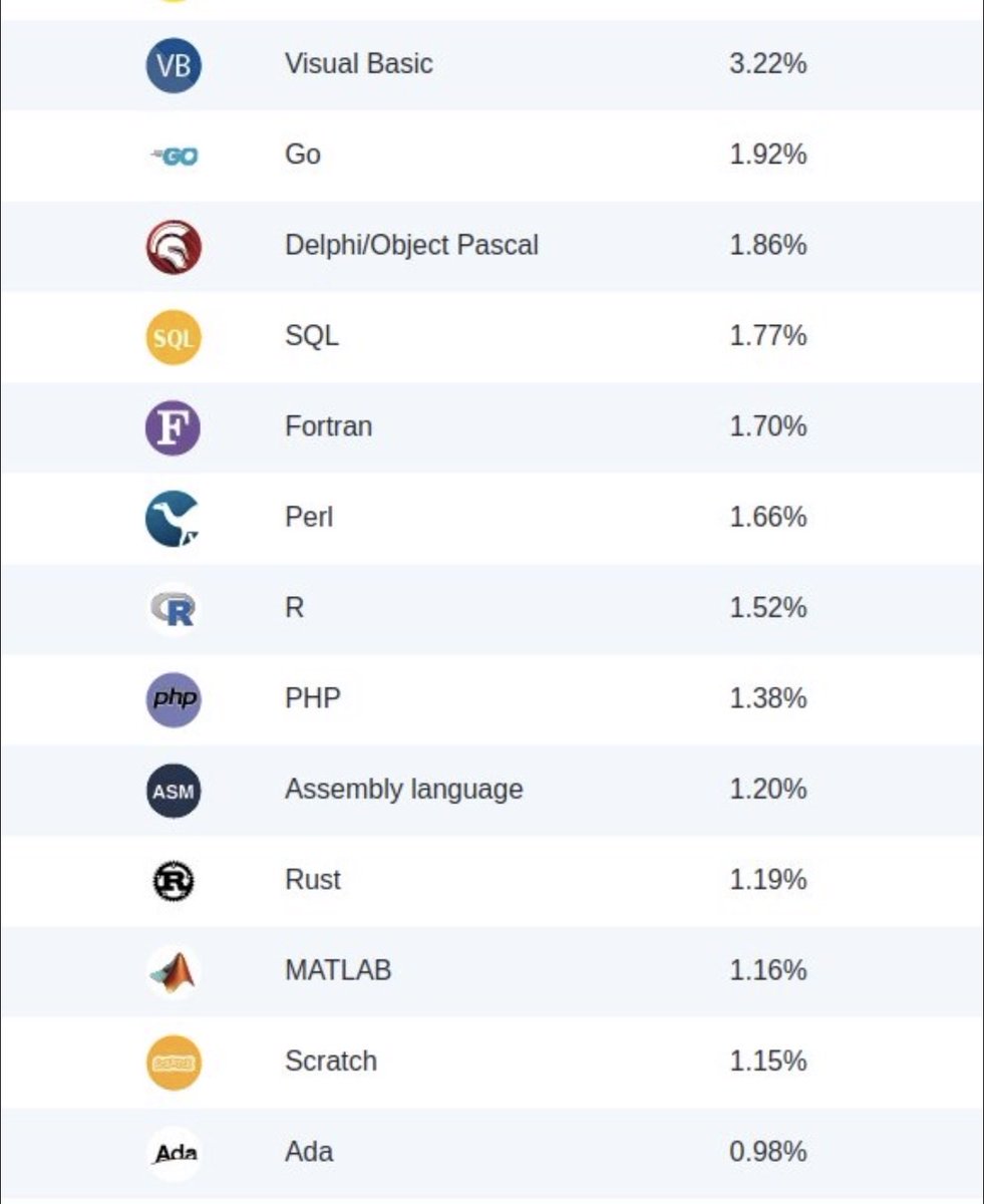 peterpme's tweet image. Ladies and gentlemen, Visual Basic and Fortran are more popular than PHP