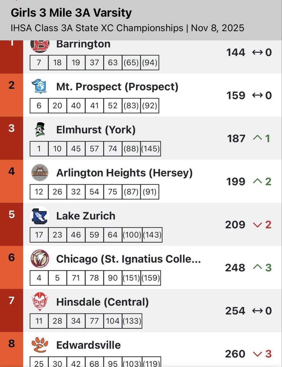 Edwardsville618's tweet photo. HISTORY x2! 🐯
Lady Tigers finish 8th at State matching our best ever…and 4 runners break 18:00 for the first time in program history! So proud of this group! 🧡🖤
 #HUSTLE https://t.co/SkCBA10E7T