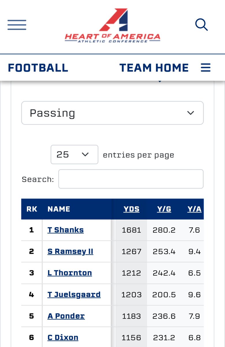HAAC Football passing stats. Not bad <a href="/TjShanks15/">TJ Shanks</a> . Keep battling and keep working. <a href="/HeartSportsNews/">Heart of America Athletic Conference</a> <a href="/GracelandFB/">Graceland Football</a> #FreshmanQB
