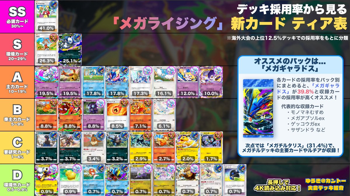 デッキ採用率から見る📊 『メガライジング』新カードティア表