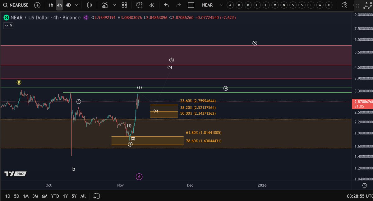Morecryptoonl's tweet image. $NEAR: The price is still trying to break above the $3.23 signal line. Micro support for upside trend continuation is now located at $2.34.