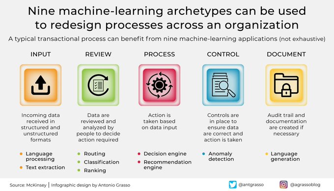VisualInforTech's tweet image. Implementing artificial intelligence algorithms in executing business processes can benefit and fluidify the entire organization. Nine of these align perfectly with the expected results. RT @antgrasso #AI #BusinessProcess