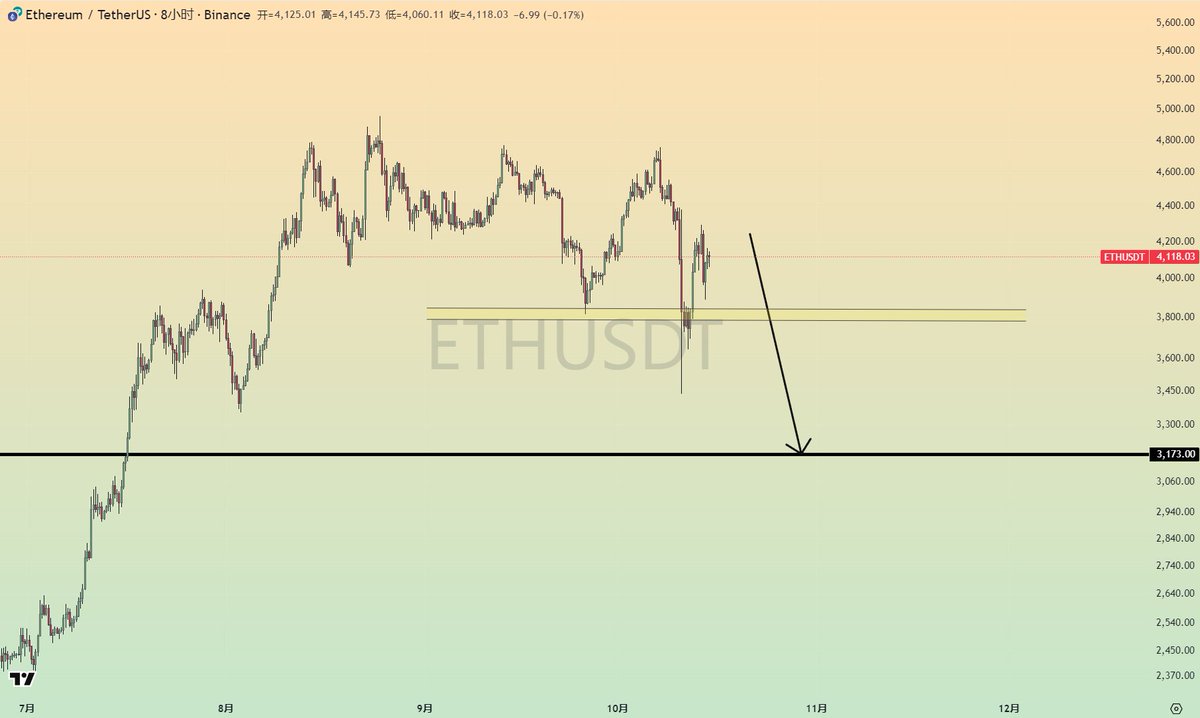 nibage666's tweet image. ETH
一路以来对于以太坊的判断做到了极致，并且没有错过！
这一次还是要说出我心之所想：
ETH可能会1开头，并且这会在短期内到达底部，预计在26年3月份之前！这并不是熊市，而是BTC将会产生历史上最大的牛市陷阱而引发的全范围投降。