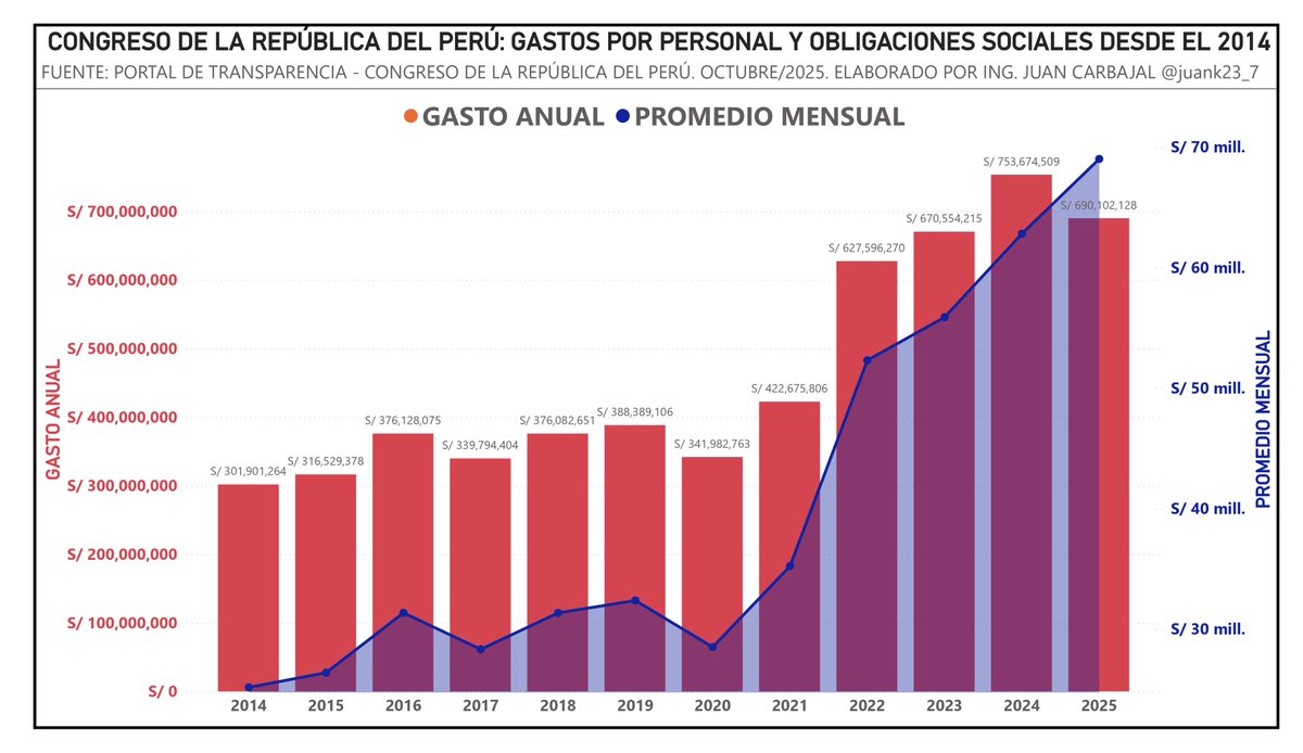 El actual Congreso de la República (desde el 2021) registra los mayores gastos anuales por remuneraciones de sus trabajadores e incluso el 2025 va camino ha ser el año con el mayor gasto anual (más de 800 millones de soles) de los últimos 12 años.