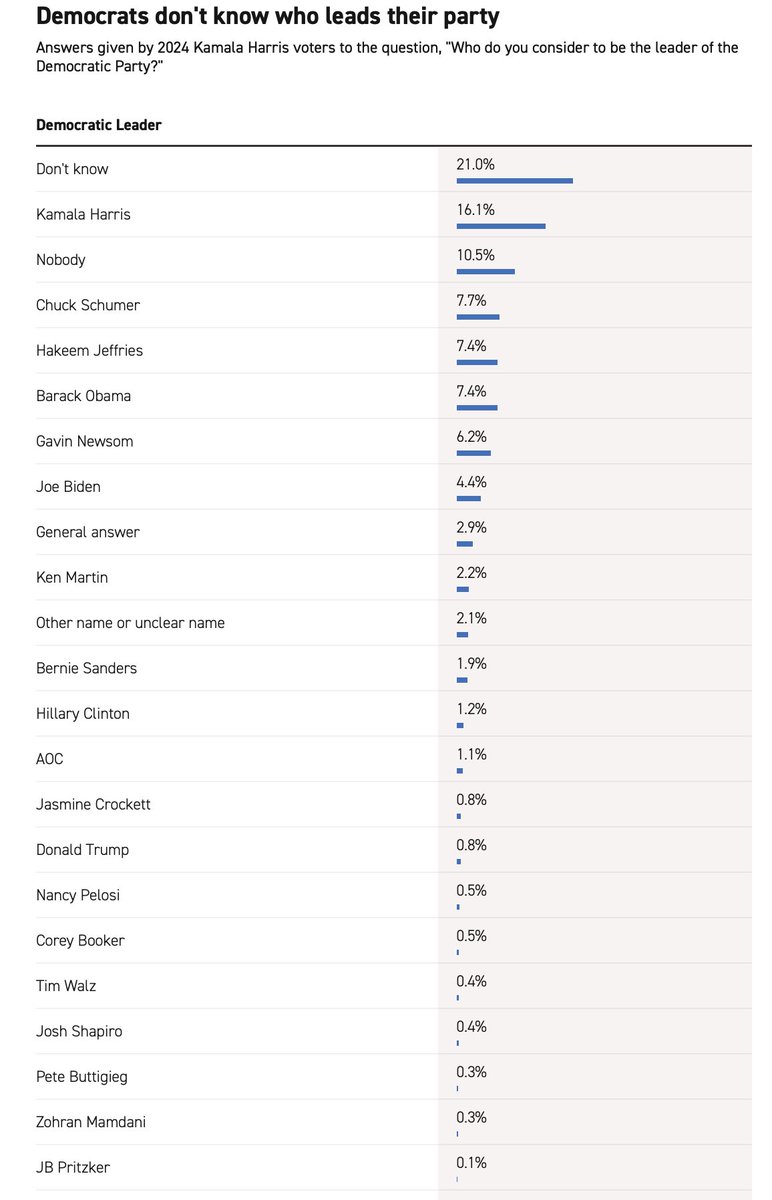 RichardHanania's tweet image. Democrats were asked who the leader of their party was.

Most popular responses:

Don&apos;t know: 21%
Kamala Harris: 16.1%
Nobody: 10.5%