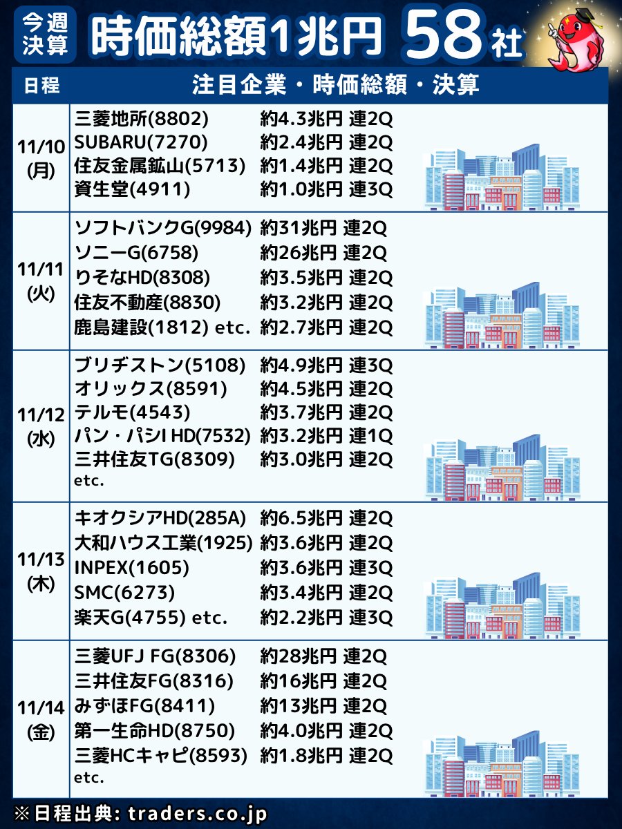 🎏 11/10〜14日 1兆円企業の決算 🎏 日経平均が調整中ということで、時価総額1兆円超の決算動向をチェックしていきます🔍️🎏 ⸻  🗓️11/10(月) 👑三菱地所(8802) 時価総額：約4.3兆円 連2Q 👑SUBARU(7270) 時価総額：約2.4兆円 連2Q  👑住友金属鉱山(5713) 時価総額：約 ...