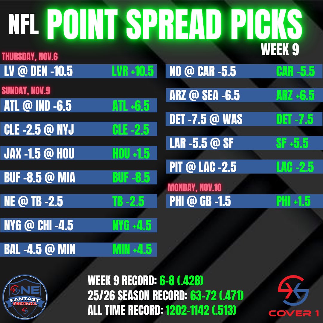 WEEK 10 POINT SPREAD PICKS!!!! 

LETS GO! Make that money!!!! 💰🔥 

Subscribe Today! 
youtube.com/@cover1fantasy…

#NFL #FantasyFootball  #PointSpread #Bets