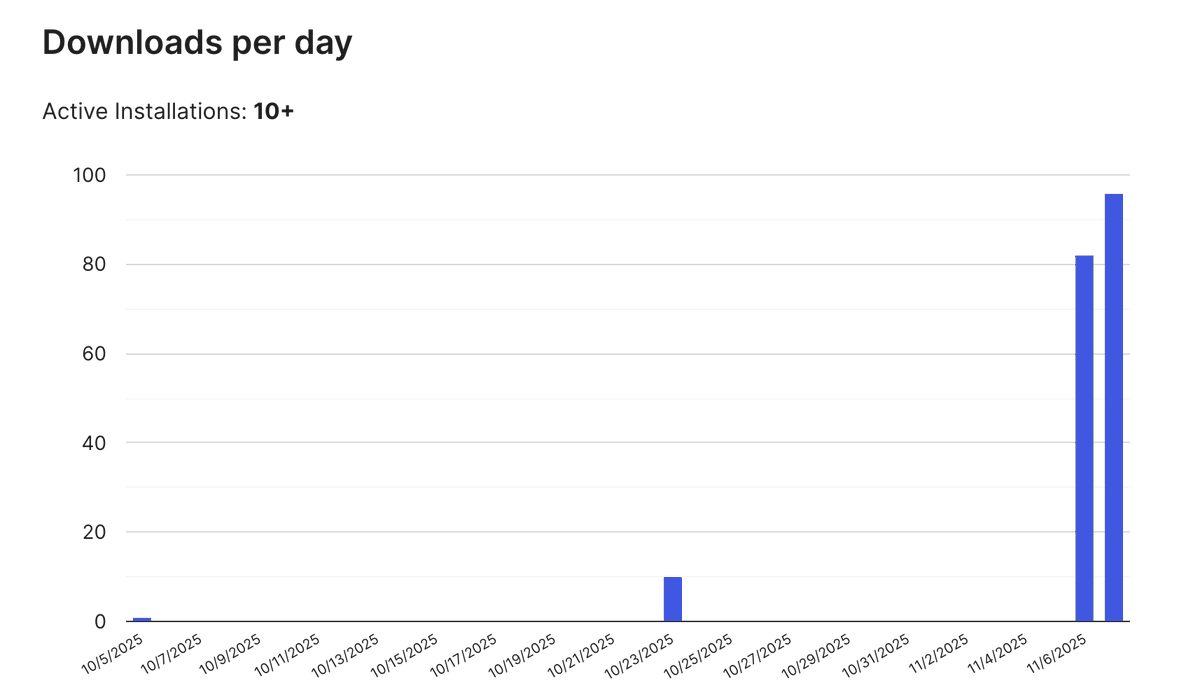 wp_cooper's tweet image. Slow and steady. We will get there surely.
We&apos;re getting a good number of downloads, hopefully more active installations too.

wordpress.org/themes/wp-coop…