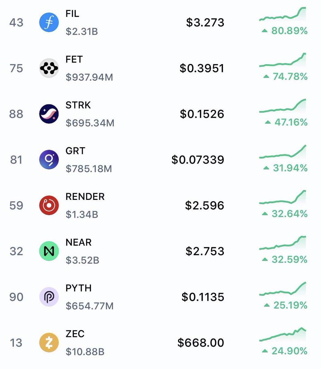 When you see assets like these pumping, at this stage of the cycle, it only means one thing.